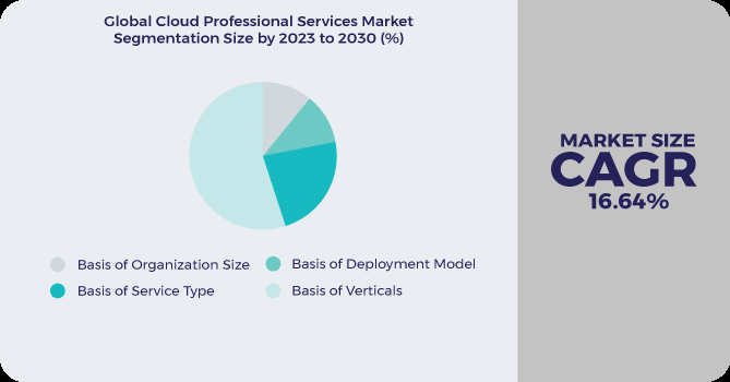 cloud professional services market segmentation