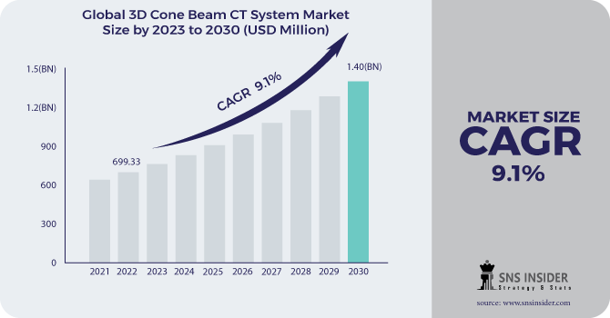 3D Cone Beam CT Systems Market