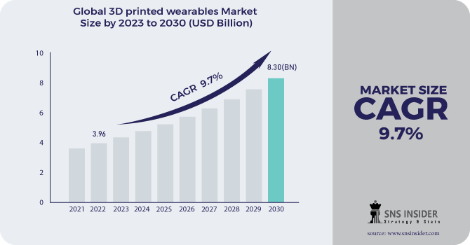 3D Printed Wearables Market