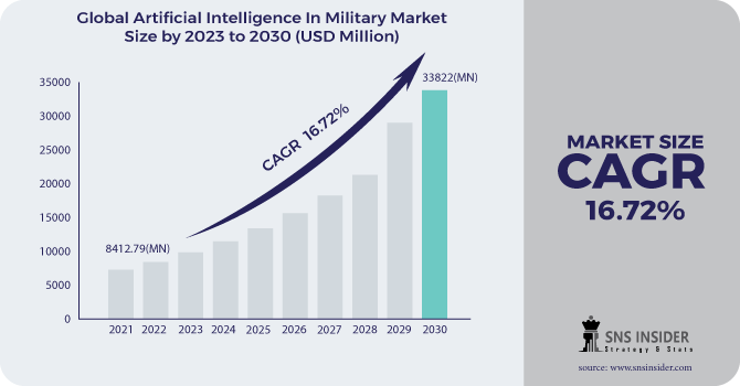 Artificial Intelligence In Military Market