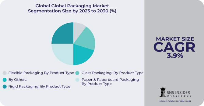 Global Packaging Market