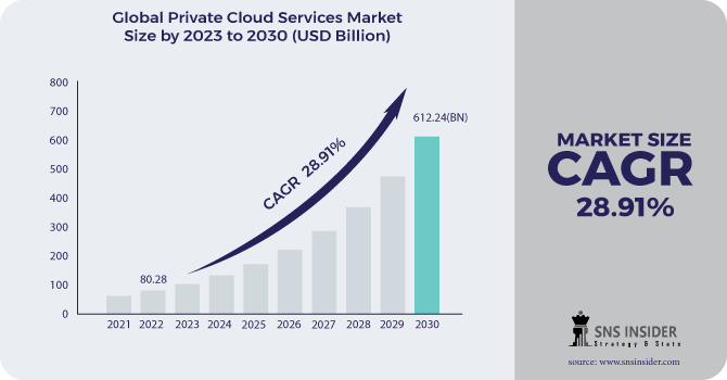 Private Cloud Services Market Growth Graph