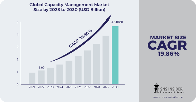 Capacity Management Market Trends