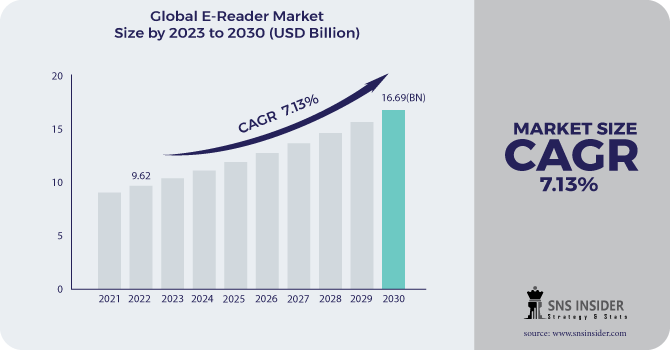 E-Reader Market Growth
