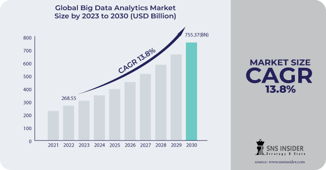 Big Data Analytics Market Growth