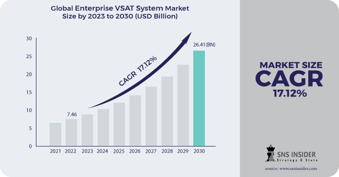 Enterprise VSAT System Market Forecast