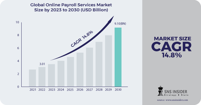 Online Payroll Services Market Growth Predictions