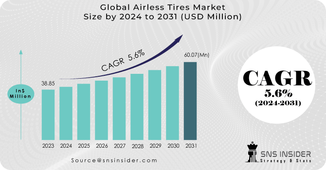 Airless-Tires-Market