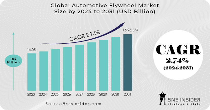 Automotive-Flywheel-Market