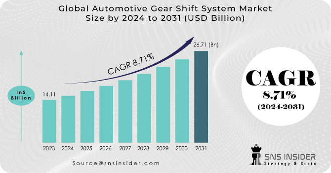 Automotive Gear Shift System Market