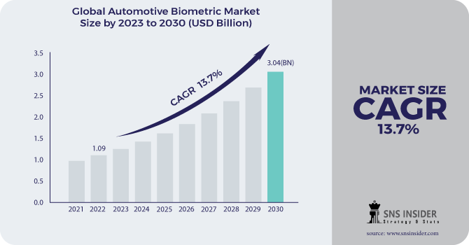 Automotive-Biometric-Market