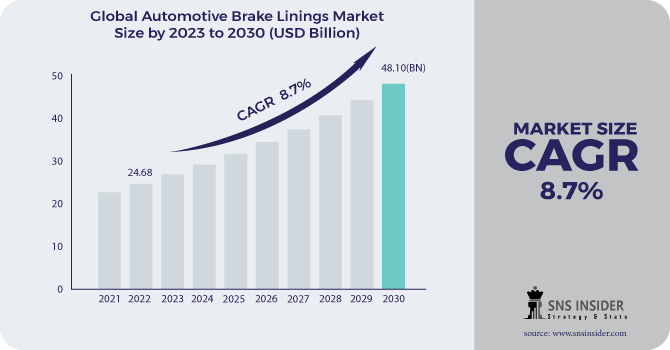 Automotive Brake Linings Market