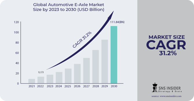 Automotive E-axle Market