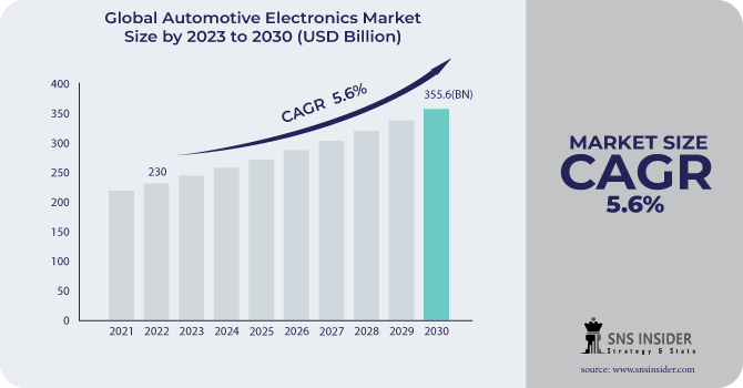 Automotive Electronics Market