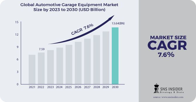 Automotive Garage Equipment Market