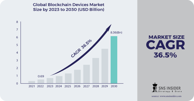 Blockchain Devices Market Share Analysis, Trends