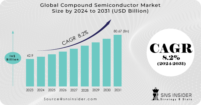 The Compound Semiconductor Market Size was valued at USD 42.9 billion in 2023 and is expected to reach USD 80.67 billion by 2031 and grow at a CAGR of 8.2% over the forecast period 2024-2031.