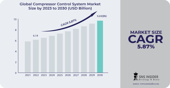 Compressor-Control-System-Market