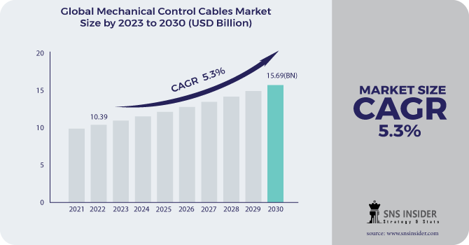 Mechanical Control Cables Market