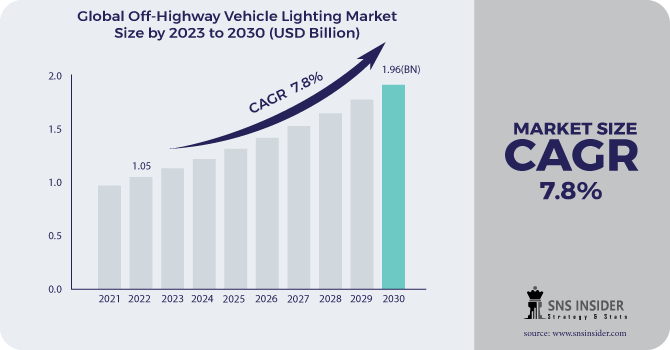 Off-highway Vehicle Lighting Market