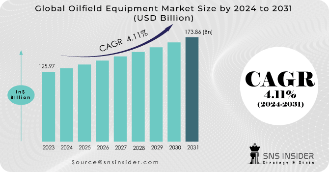 Oilfield equipment market