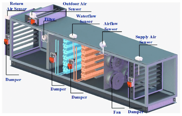 Air Handling Units Market