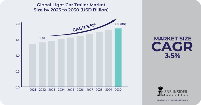 Light Car Trailer Market Size