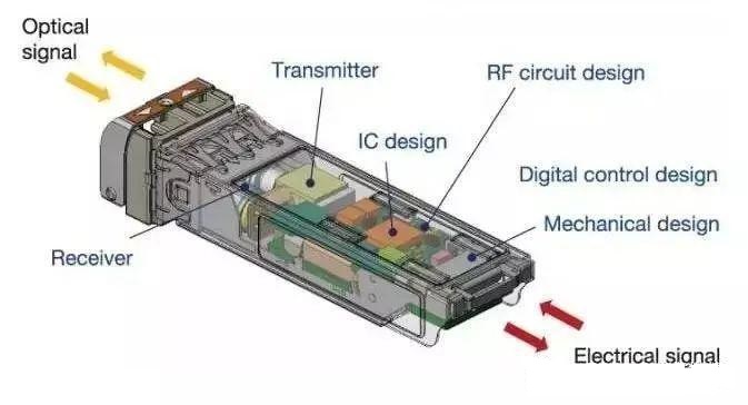 Optical Transceiver