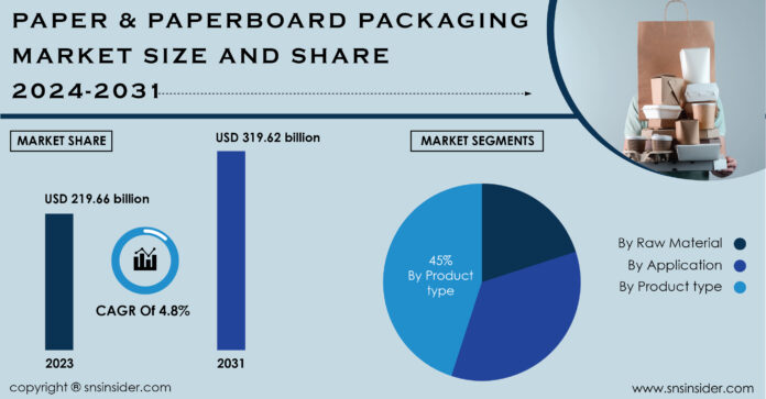 Paper & Paperboard Packaging Market